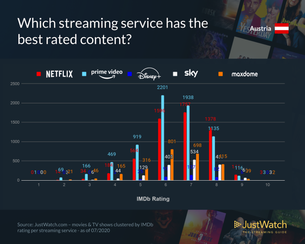 Welcher Streaming-Dienst in Österreich hat das beste Angebot?