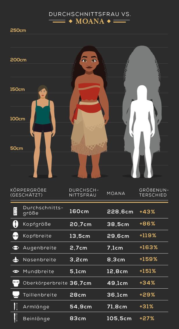 So unrealistisch sind die Proportionen von Disney-Figuren