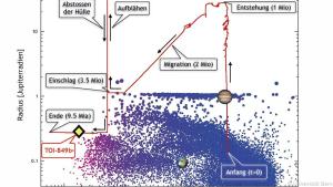 Möglicher Entwicklungspfad von TOI-849b