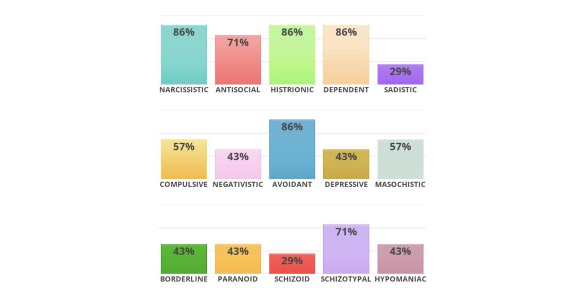 Testy osobnosti na TikTok se staly virálními